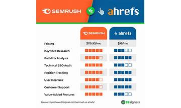 Ahrefs vs Semrush: A Detailed Comparison of The 2 Most Popular SEO Tools